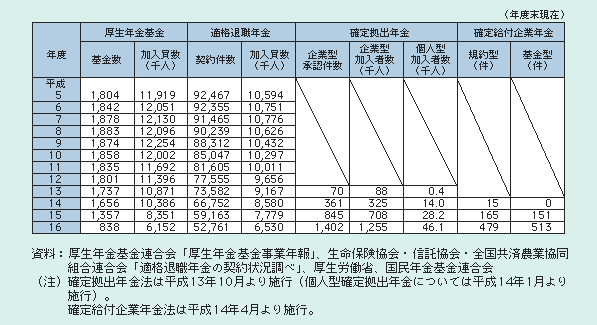 表2－3－10 企業年金等の適用状況の推移