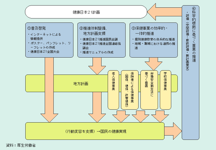 図2－3－13 健康日本21の推進方策