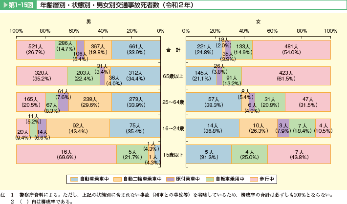 第1-15図 年齢層別・状態別・男女別交通事故死者数(令和2年)