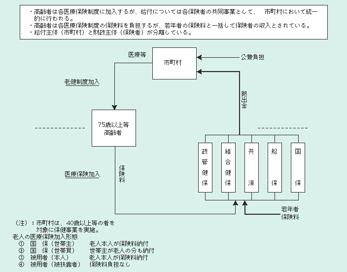 図2－3－19 老人保健制度の構造