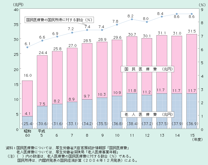 図2－3－20 医療費の動向