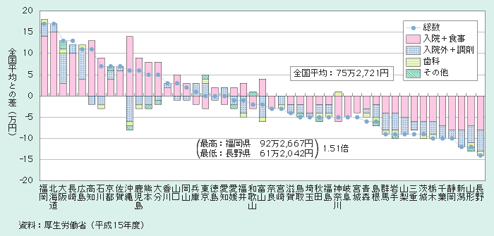 図2－3－21 一人当たり老人医療費の診療種別内訳（全国平均との差）