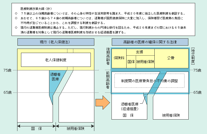 図2－3－22 新たな高齢者医療制度の創設