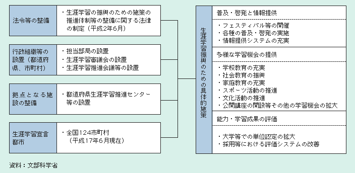 図2－3－24 生涯学習の推進体制の整備