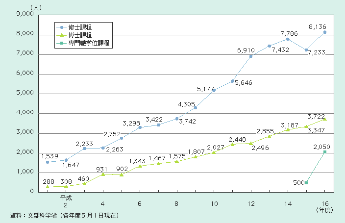 図2－3－25 大学院の社会人受入状況の推移