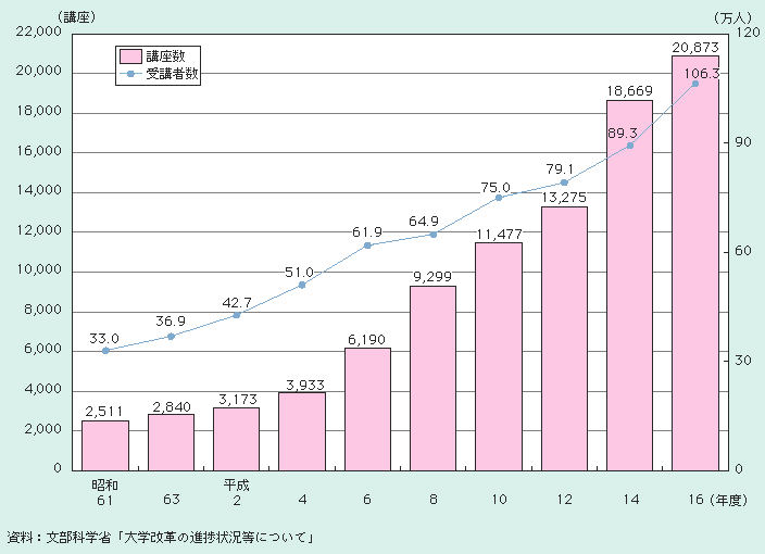 図2－3－26 大学公開講座の実施状況の推移