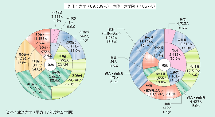 図2－3－27 放送大学在学者の年齢・職業