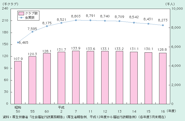 図2－3－30 老人クラブ数と会員数の推移