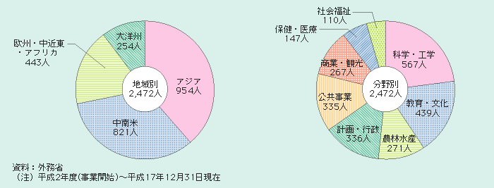 図2－3－31 地域別・分野別 シニア海外ボランティアの派遣者数