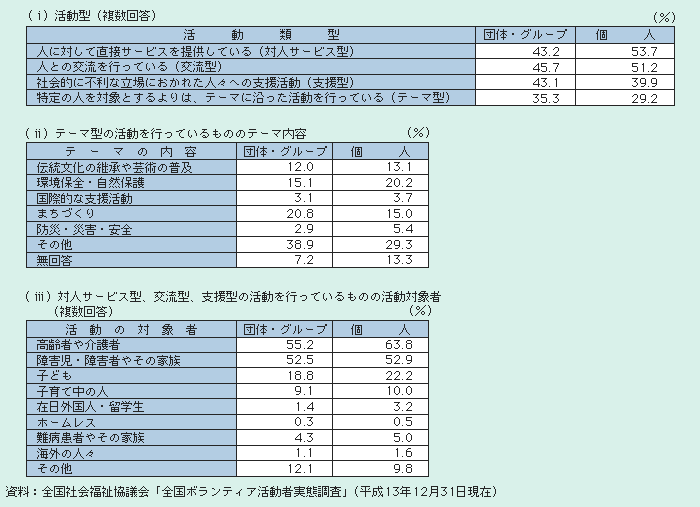 表2－3－33 ボランティア活動の内容