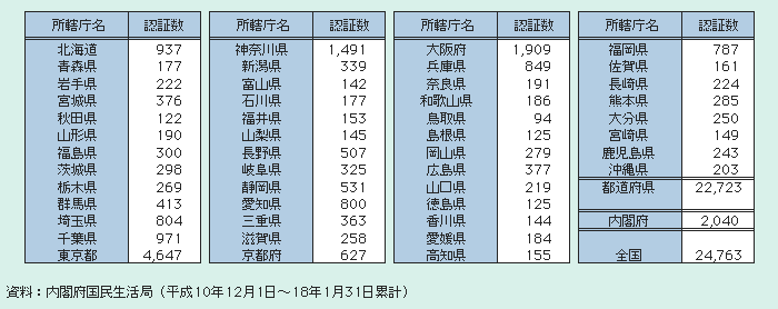 表2－3－34 特定非営利活動法人の認証数