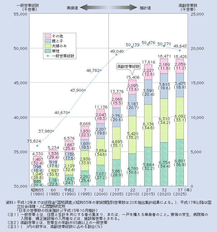 図１－２－２ 一般世帯総数、家族類型別高齢世帯数の推移