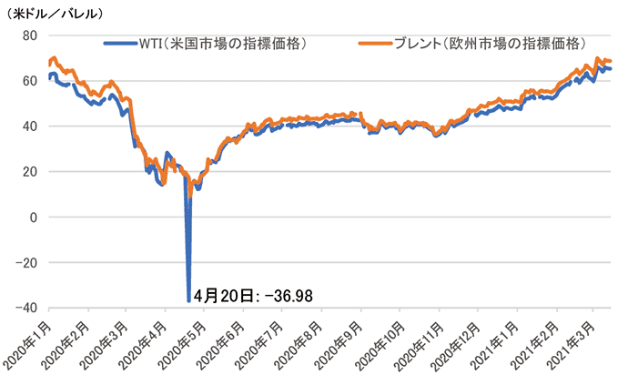 【第222-1-12】国際原油価格の推移（2020年1月以降）