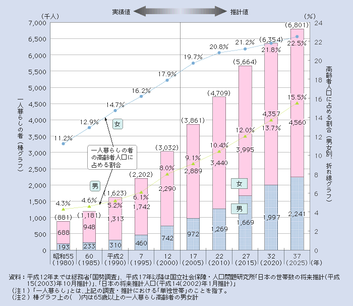 図１－２－３ 一人暮らしの高齢者の動向