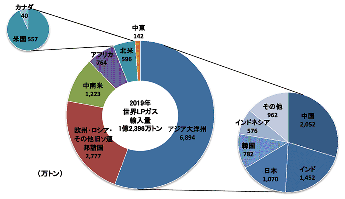 【第222-1-31】世界のLPガス地域別輸入量（2019年）