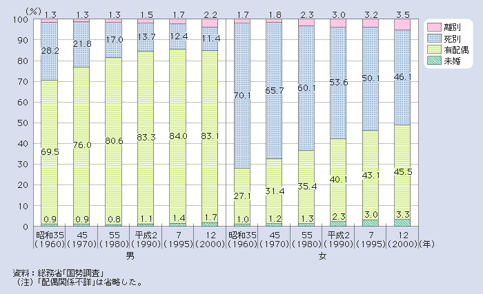 図１－２－４ 配偶関係別にみた高齢者の割合