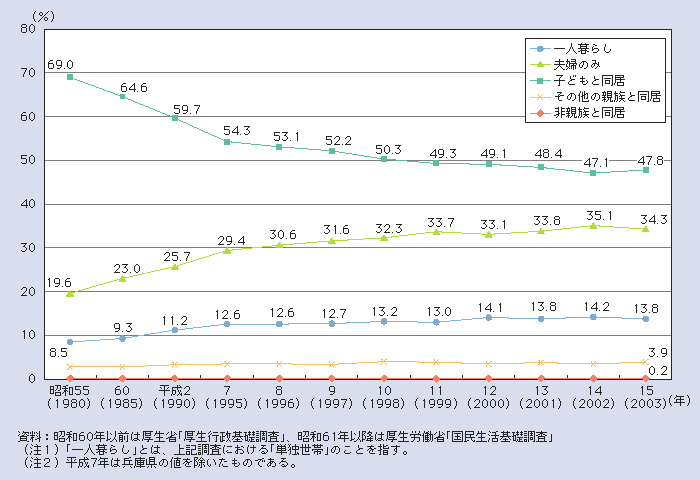 図１－２－５ 家族形態別にみた高齢者の割合