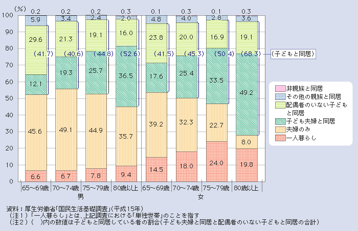 図１－２－６ 高齢者の男女・年齢階級別にみた家族構成割合