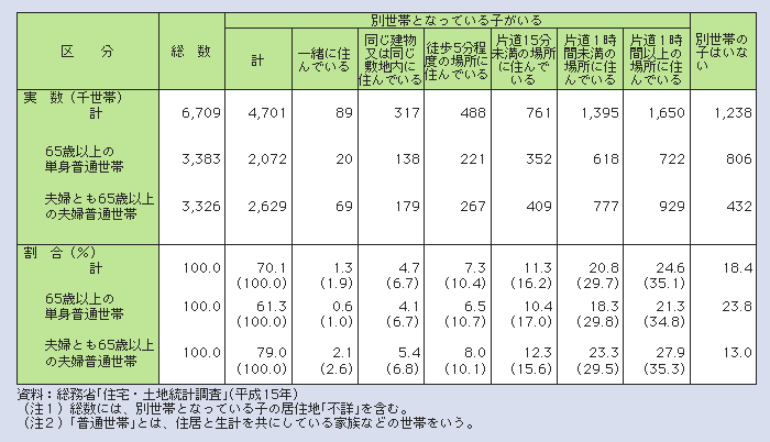 表１－２－７ 高齢者の普通世帯の子どもの住んでいる場所