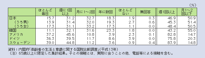 表１－２－８ 別居している子との接触頻度