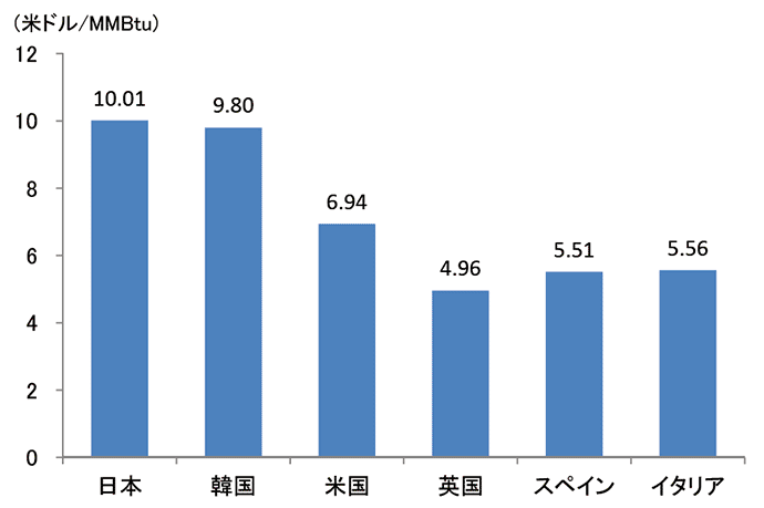 【第224-4-1】LNG輸入平均価格の国際比較（2019年平均）