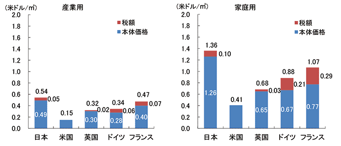【第224-5-1】ガス料金の国際比較（2019年）
