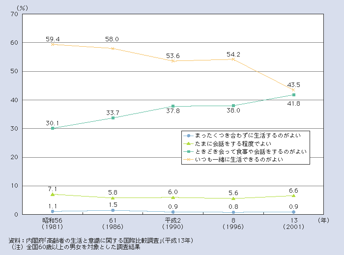 図１－２－９ 高齢者の子どもや孫との付き合い方