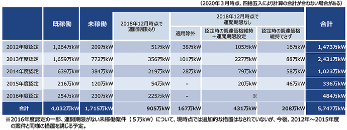 【第332-1-1】2012 ～ 16年度認定における事業用太陽光の稼働状況