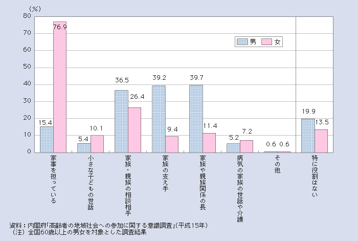 図１－２－10 家族・親族の中での役割（複数回答）