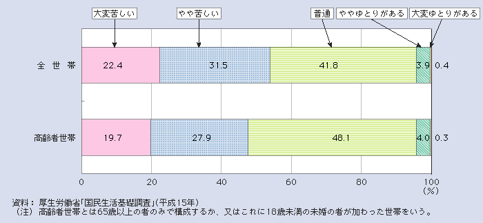 図１－２－11 高齢者世帯における生活意識