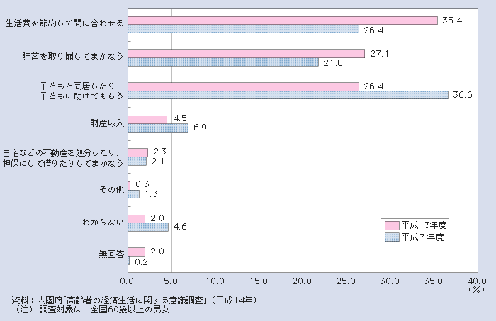 図１－２－12 高齢期の生活費不足分の対応方法