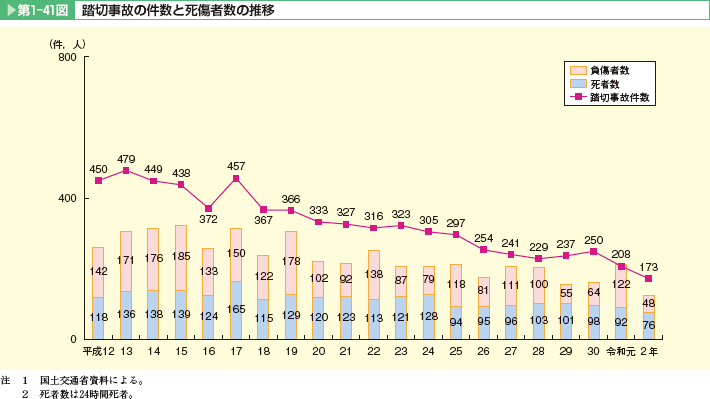 第1-41図 踏切事故の件数と死傷者数の推移