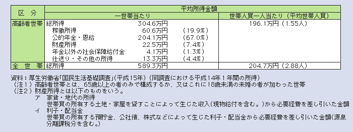 表１－２－13 高齢者世帯の所得