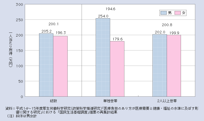 図１－２－14 高齢者の性・世帯の家族類型別一人当たり所得（平成12（2000）年の所得）