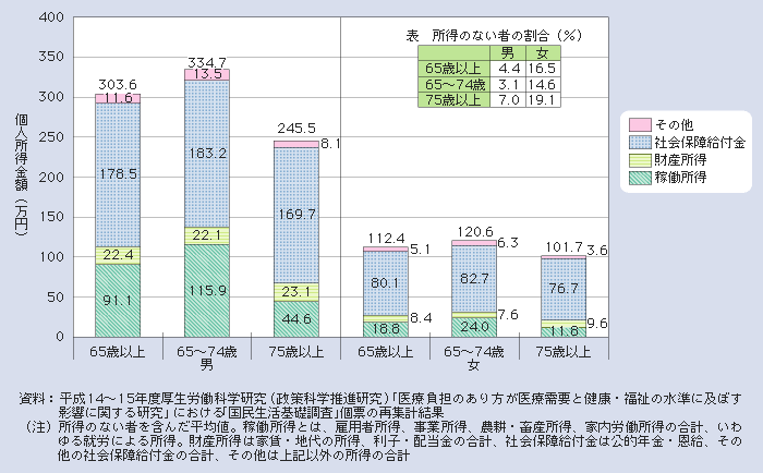 図１－２－15 高齢者の所得水準（平成12（2000）年、所得の種類別）