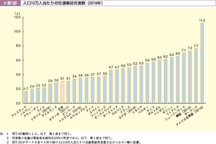 第1図 人口10万人当たりの交通事故死者数(2019年)