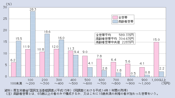 図１－２－16 高齢者世帯の年間所得の分布