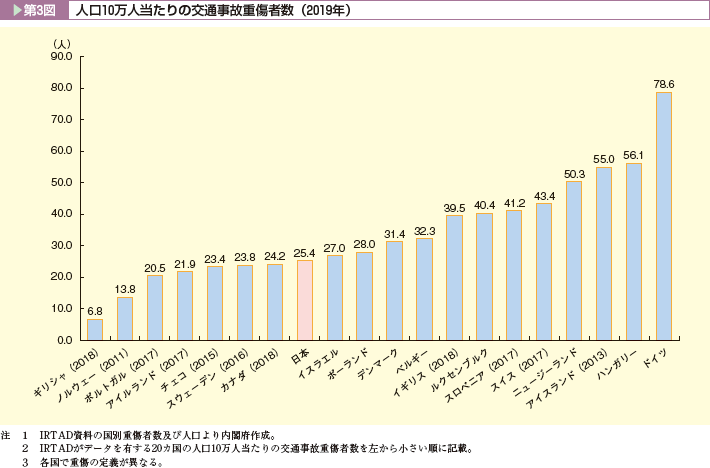 第3図 人口10万人当たりの交通事故重傷者数(2019年)