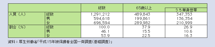 表１－２－17 性・年齢別にみた被保護人員数（単身世帯再掲）