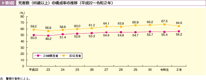 第3図 死者数(65歳以上)の構成率の推移(平成22~令和2年)