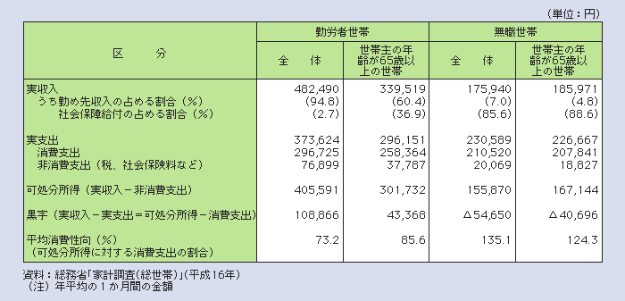 表１－２－18 世帯主の年齢が65歳以上の世帯の収入と消費