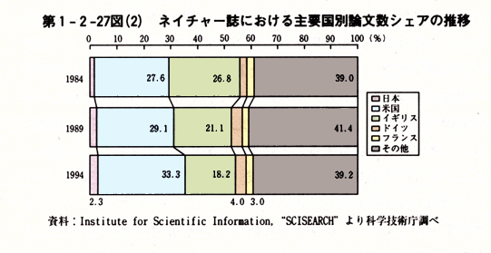 第1-2-27図(2)ネイチャー誌における主要国別論文数シェアの推移