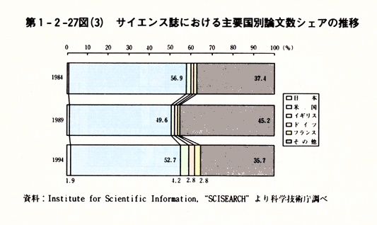 第1-2-27図(3)サイエンス誌における主要国別論文数シェアの推移
