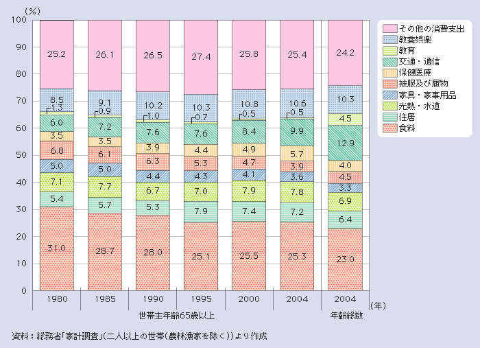 図１－２－19 世帯主の年齢が65歳以上の世帯における消費支出構成比の推移