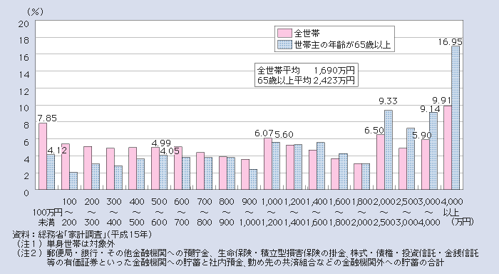 図１－２－20 世帯主の年齢が65歳以上の世帯の貯蓄の分布