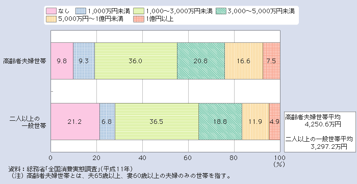 図１－２－22 高齢者夫婦世帯等の住宅・宅地資産の分布