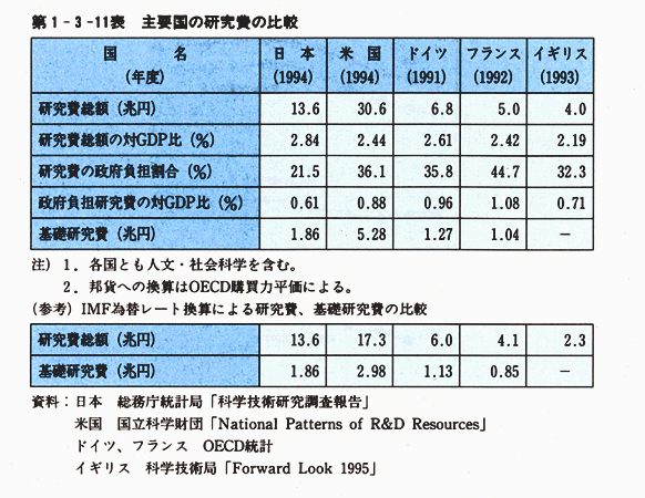 第1-3-11表　主要国の研究費の比較