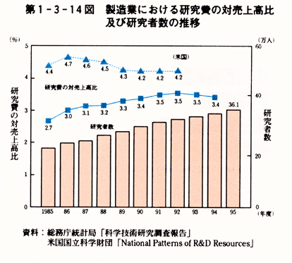 第1-3-14図　製造業における研究費の対売上高比及び研究者数の推移