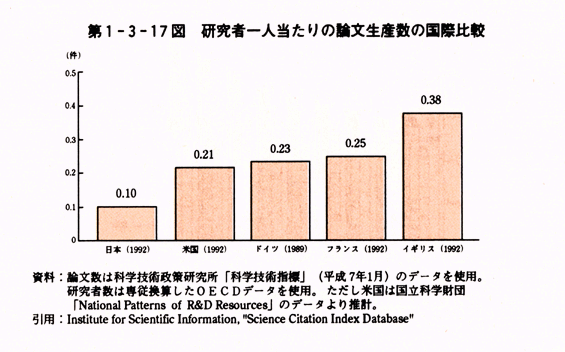 第1-3-17図　研究者一人当たりの論文生産数の国際比較