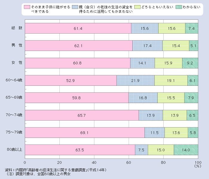 図１－２－23 高齢者の不動産譲与の考え方